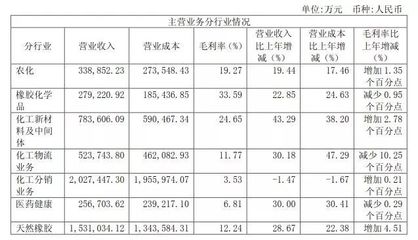2017年中化、諾普信與穎泰農(nóng)藥貿(mào)易業(yè)績盤點(diǎn) 誰是盈利王者？
